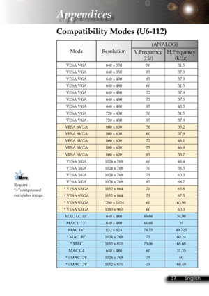 Page 40
36English 37 English
36English 37 English

Appendices

Remark :  “*”compressed computer image.
 Compatibility Modes (U6-112)
ModeResolution
(ANALOG)
V.Frequency
(Hz) 
H.Frequency
(kHz) 
VESA VGA640 x 3507031.5
VESA VGA640 x 3508537.9
VESA VGA640 x 4008537.9
VESA VGA640 x 4806031.5
VESA VGA640 x 4807237.9
VESA VGA640 x 4807537.5
VESA VGA640 x 4808543.3
VESA VGA720 x 4007031.5
VESA VGA720 x 4008537.9
VESA SVGA800 x 6005635.2
VESA SVGA800 x 6006037.9
VESA SVGA800 x 6007248.1
VESA SVGA800 x 6007546.9
VESA...