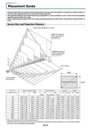 Page 14E-14
Placement Guide
•Use this information as a guide to find out about the screen size when the projector is placed at a certain location, or
to find out the approximate size of a screen that will be required.
•The projection distance over which focussing is adjustable is 1.20 m (3.9 feet) to 13.81 m (45.31 feet). The projector
should be placed within this range.
•When suspending the projector from the ceiling, change the projection method. See “Vertical Flip / Horizontal Flip” on
E-50.
* There is a...