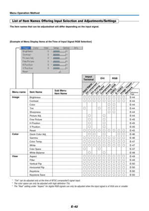 Page 42E-42
List of Item Names Offering Input Selection and Adjustments/Settings
The item names that can be adjusted/set will differ depending on the input signal.
*“Tint” can be adjusted only at the time of NTSC composite/S signal input.
* The color space can only be adjusted with high definition TVs.
* The “Real” setting under “Aspect” for digital RGB signals can only be adjusted when the input signal is of XGA size or smaller.
Menu Operation Method
[Example of Menu Display Items at the Time of Input Signal...