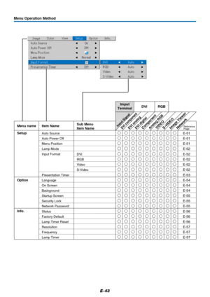 Page 43E-43
Imput
TerminalDVI RGB
DVI digitalDVI componentVIDEO
S-VIDEO
Image ViewerMenu name
Setup
Info.
Auto SourceE-51   Item Name
Reference
PageSub Menu
Item Name
Auto Power OffE-51  

Menu PositionE-51
Input Format
DVI





Video
E-52
S-Video
E-52
Presentation Timer
E-52
E-53 
Language
On Screen
Background
Startup ScreenOptionE-54  
E-54  
E-54  
E-55  
Security LockE-55  
StatusE-56  
Factory DefaultE-56  
Lamp Timer ResetE-56  

...