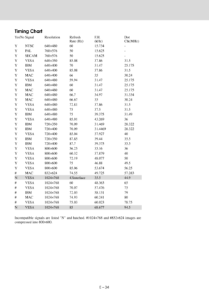 Page 34E Ð 34
Timing Chart
Yes/NoSignalResolution Refresh F.H. Dot
Rate (Hz) (kHz) Clk(MHz)
Y NTSC 640 ´480 60 15.734 -
Y PAL 768 ´576 50 15.625 -
Y SECAM 768 ´576 50 15.625 -
Y VESA 640 ´350 85.08 37.86 31.5
Y IBM 640 ´400 70 31.47 25.175
Y VESA 640 ´400 85.08 37.86 31.5
Y MAC 640 ´400 66 35 30.24
Y VESA 640 ´480 59.94 31.47 25.175
Y IBM 640 ´480 60 31.47 25.175
Y MAC 640 ´480 60 31.47 25.175
Y MAC 640 ´480 66.7 34.97 31.334
Y MAC 640 ´480 66.67 35 30.24
Y VESA 640 ´480 72.81 37.86 31.5
Y VESA 640 ´480 75 37.5...