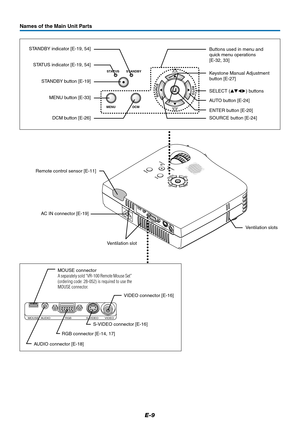 Page 10E-9
Names of the Main Unit Parts
STA
NDB
Y STA
TUS
M
EN
U
AUDIO
MOUSES-VIDEOVIDEO
RGB
SOURCE
AUTO
DCM
STANDBY STATUS
MENU
SOURCEAUTO
DCM
AUDIO MOUSE S-VIDEO VIDEORGB
Ventilation slots AC IN connector [E-19] Remote control sensor [E-11]
RGB connector [E-14, 17]S-VIDEO connector [E-16]VIDEO connector [E-16]
AUDIO connector [E-18]Ventilation slot STATUS indicator [E-19, 54]Buttons used in menu and
quick menu operations
[E-32, 33]
SOURCE button [E-24] MENU button [E-33] STANDBY indicator [E-19, 54]
AUTO...