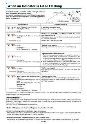 Page 55E-54
When an Indicator is Lit or Flashing
STANDBY
STATUS
MENU
SOURCE
AUTO
DCM
STATUSSTANDBY
STATUSSTANDBY
STANDBYSTATUS
STANDBYSTATUS
STANDBYSTATUS
The indicators on the projector’s control panel light or flash to
notify of problems, as described below.
An indicator is also used to notify you of the currently set power
mode. See “Power Cable Connections and Switching the Power
On/Off” on page E-19.
Indicator status What you should do
When the power is on (Lit green)
Standby (Lit amber)
Lit red
Flashing...