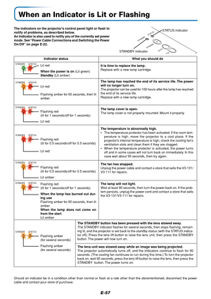 Page 57E-57
When an Indicator is Lit or Flashing
STANDBY
AUTO
RCE STANDBY
STATUS
STANDBYSTATUS
STATUSSTANDBY
STATUSSTANDBY
STATUSSTANDBY
STATUSSTANDBY
The indicators on the projector’s control panel light or flash to
notify of problems, as described below.
An indicator is also used to notify you of the currently set power
mode. See “Power Cable Connections and Switching the Power
On/Off” on page E-22.STATUS indicator
Indicator status What you should do
Lit red
When the power is on (Lit green)
Standby (Lit...