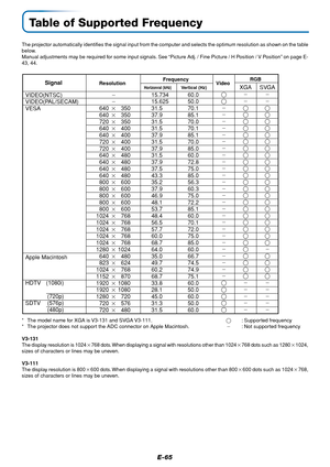 Page 65E-65
Table of Supported Frequency
The projector automatically identifies the signal input from the computer and selects the optimum resolution as shown on the table
below.
Manual adjustments may be required for some input signals. See “Picture Adj. / Fine Picture / H Position / V Position” on page E-
43, 44.
: Supported frequency
: Not supported frequency * The model name for XGA is V3-131 and SVGA V3-111.
* The projector does not support the ADC connector on Apple Macintosh.
V3-131
The display...