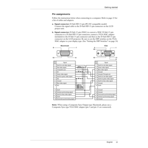 Page 24English23
Getting started
Pin assignments
Follow the instructions below when connecting to a computer. Refer to page 22 for 
a list of cables and adapters.
a.Signal connector: D-Sub HD 15-pin (PC/AT compatible model)
Connect the signal cable to the D-Sub HD 15-pin connector on the LCD 
project unit.
b.Signal connector: D-Sub 15-pin (MAC) to convert a MAC D-Sub 15-pin 
connector to a D-Sub HD 15-pin connector, connect a VGA-MAC adapter 
(included) to the D-Sub 15-pin connector and then to the D-Sub HD...