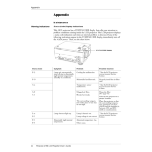 Page 6362Polaview 215E LCD Projector UserÕs Guide
Appendix
Appendix
Maintenance
Warning IndicationsStatus Code Display Indications
This LCD projector has a STATUS CODE display that calls your attention to 
problem conditions existing inside the LCD projector. The LCD projector displays 
a status code indication each time an internal problem is detected. If any of the 
following indications appear in the STATUS CODE display, immediately turn off 
the MAIN power. Then, see the chart below.
STANDARD
VOLUMEMODE...