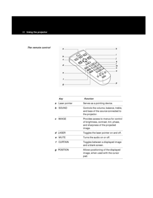 Page 2522Using the projector  
The remote control
Key Function
aLaser pointer Serves as a pointing device.
bSOUND Controls the volume, balance, treble,
and bass of the 
sourceconnected to
the projector. 
cIMAGE Provides access to menus for control
of brightness, contrast, tint, phase,
and sharpness of the projected
image.
dLASER Toggles the laser pointer on and off.
eMUTE Turns the audio on or off.
fCURTAIN Toggles between a displayed image
and a blank screen.
gPOSITION Allows positioning of the displayed...
