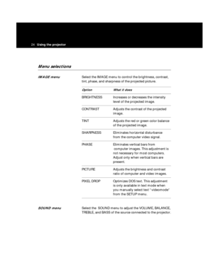 Page 2724Using the projector  
Menu selections
IMAGE menuSelect the IMAGE menu to control the brightness, contrast,
tint, phase, and sharpness of the projected picture.
Option What it does
BRIGHTNESS Increases or decreases the intensity
level of the projected image.
CONTRAST Adjusts the contrast of the projected 
image.
TINT Adjusts the red or green color balance
of the projected image.
SHARPNESS Eliminates horizontal disturbance 
from the computer video signal.
PHASE Eliminates vertical bars from
computer...