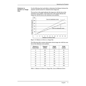 Page 15 
English 11 
Operating the Projector 
Distance to 
Screen vs. Image 
Size 
Use the following chart and tables to determine the distance between the 
projector and the screen for a desired screen image size.
The top line in the graph indicates the image size with the lens at the 
maximum zoom position. The bottom line in the graph indicates the 
image size with the lens at the minimum zoom position. 
Figure 14: Distance to Screen vs. Image Size 
The following table contains information about image size...