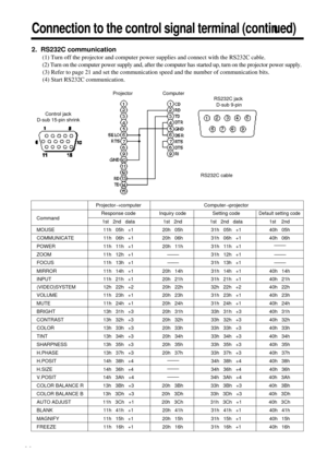 Page 2828Connection to the control signal terminal (continu e d )2.  RS232C communication
(1) Turn off the projector and computer power supplies and connect with the RS232C cable.
(2) Turn on the computer power supply and, after the computer has started up, turn on the projector power supply.
(3) Refer to page 21 and set the communication speed and the number of communication bits.
(4) Start RS232C communication.Control jack   
D-sub 15-pin shrinkRS232C jack 
D-sub 9-pin
RS232C cable...