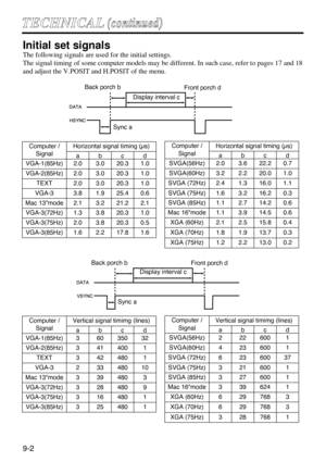 Page 279-2
T TE
EC
CH
HN
NI
IC
CA
AL
L(
(c
co
on
nt
ti
in
nu
ue
ed
d)
)
Initial set signals
The following signals are used for the initial settings.
The signal timing of some computer models may be different. In such case, refer to pages 17 and 18
and adjust the V.POSIT and H.POSIT of the menu.
DATA
HSYNC
DATA
VSYNC
Display interval c Back porch b
Sync aFront porch d
Display interval c Back porch b
Sync aFront porch d
Computer /
SignalHorizontal signal timing (µs)
abcd
VGA-1(85Hz)2.03.020.31.0...