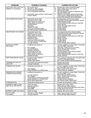 Page 2929
PROBLEM POSSIBLE CAUSE(S) CORRECTIVE ACTION
PILOT WILL NOT LIGHT OR 
REMAIN LIT (continued)9.  ECO switch open
10.  Pilot line or orifice clogged
11. Non-functioning thermopile
12.  Air for combustion obstructed
13.  Flammable vapors incident, Flame Guard™ 
function utilized9.  Replace gas control valve/thermostat
10.  Clean, locate source and correct
11. Replace thermopile
12.  See maintenance section for inspection and   
cleaning of flame trap 
13.  Replace water heater, eliminate flammable 
vapors...