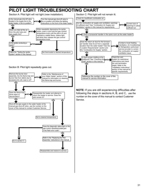 Page 3131
PILOT LIGHT TROUBLESHOOTING CHART 
Have you bled all the air 
from the pilot tube and 
gas supply line?NOWhile repeatedly depressing the igniter 
button, push in and hold the gas control/
temperature knob until the pilot is lit and 
maintains a stable flame, (status light 
will blink) then release the gas control/
temperature knob. 
Section A: Pilot light will not light (new installation).
Is the manual gas shut-off valve, 
located in the supply line to the 
water heater, in the on position?NO
YES...