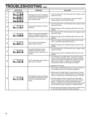 Page 2626
TROUBLESHOOTING cont.
#LED STATUS PROBLEM SOLUTION
7
8
9
Self diagnostic check has detected 
a problem with the gas valve driver 
circuit, internal microprocessor, or 
other internal circuits. 1  Turn the power off for 10-20 seconds, then on again to clear 
these error codes.
2  If any of these error codes persist or cannot be cleared,  replace the gas control valve/thermostat.
10
Flame signal sensed out of proper 
sequence. 1  Turn the power off for 10-20 seconds, then on again to clear 
these error...