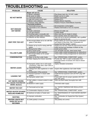 Page 2727
TROUBLESHOOTING cont.
PROBLEMCAUSE SOLUTION
NO HOT WATER
Blower will not run.
A) Blower unplugged. Plug blower back into 115 VAC. outlet.
B) No power at outlet. Repair service to outlet.
C) Thermostat defective. Replace thermostat.
D) High limit control circuit open. Replace ECO.
E) Blower motor defective. Replace Blower Assembly.
F) Pressure switch defective. Replace Pressure Switch/Blower Assembly.
NOT ENOUGH HOT WATER
Thermostat problems.
A) Thermostat set too low. Set temperature control higher....
