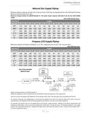 Page 2121  Page
Installation
Installation Manual
-Natural Gas Supply Piping-
Maximum delivery Capacity of Cubic Feet of Gas per Hour of IPS Pipe carrying Natural Gas with 060 Specific Gravity 
Based on Pressure Drop of 05" WC
Based on Energy Content of 1,000 BTU/Cubic ft.: The water heater requires 120 Cubic ft./hr for the 140 (T-H3M) 
model.
-Propane (LP) Supply Piping-
Maximum Capacity of Propane (LP) Based on 11" W C supply pressure at a 05" W C pressure drop...