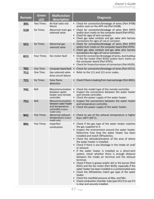 Page 4747  Page
RemoteGreen 
LED
Malfunction
descriptionDiagnosis
391Two TimesAir-fuel ratio rod 
failure
•	Check for connection/breakage of wires (Part #708) 
and/or soot on the AFR rod (Part #108)
510Six TimesAbnormal main gas 
solenoid valve
•	Check for connection/breakage of wires (Part #707) 
and/or burn marks on the computer board (Part #701)
•	Check for signs of vent corrosion
•	Check gas valve contacts and gas valve wire harness 
connections for signs of rust or corrosion
551Six...