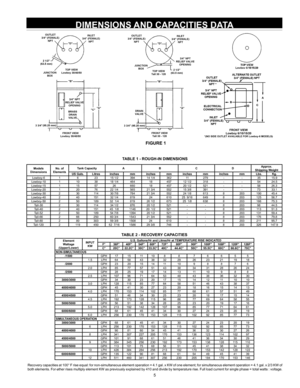 Page 55
DIMENSIONS AND CAPACITIES DATA
TABLE 2 - RECOVERY CAPACITIES
Element Wattage 
(Upper/Lower) INPUT 
KW  
U.S. Gallons/Hr and Litres/Hr at TEMPERATURE RISE INDICATED
F° 36F° 40F°54F°60F° 72F° 80F° 90F°100F° 108F°120F°126F°
C° 20C° 22.2C° 30C°33.3C° 40C° 44.4C° 50C°55.5C° 60C°66.6C° 70C°
NON-SIMULTANEOUS /1500 GPH17151110 8 8 76 655
1.5 LPH 64584338 32 29 2623 211918
/2000 GPH23201514 11 10 98 876
2.0 LPH 85775751 43 38 3431 282624
/2500 GPH28251917 14 13 1110 988
2.5 LPH107 967164 53 48 4338 363230...