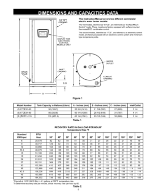 Page 55
DIMENSIONS AND CAPACITIES DATA
Model NumberTank Capacity in Gallons (Liters) A - Inches (mm)B - Inches (mm)C - Inches (mm) Inlet/Outlet
(S,I)TCE31-50 50 (189.3)55 3/4 (1416)21 3/4 (552) 27 (685)1 1/4
(S,I)TCE31-80 80 (302.8)60 1/4 (1350)25 1/2 (648) 31 (787)1 1/4
(S,I)TCE31-119 119 (450.5)62 1/4 (1581)29 1/2 (749) 35 (889)1 1/4
Table 1. 
RECOVERY RATE IN GALLONS PER HOUR*
Temperature Rise °F
Standard
KW Input BTU/
Hour
30°40°50°60°70°80° 90°100° 110°120° 130° 140°
6 20,478 826249413531 27 252221 19 18...