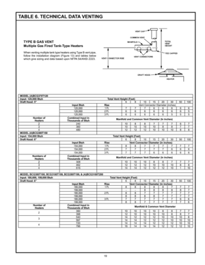 Page 1919
TYPE B GAS VENT
Multiple Gas Fired Tank-Type Heaters
When venting multiple tank type heaters using Type B vent pipe, 
follow  the  installation  diagram  (Figure  13)  and  tables  below 
which give sizing and data based upon NFPA 54/ANSI Z223.  
TABLE 6. TECHNICAL DATA VENTING
MODEL (A)BCG370T120
Input: 120,000 Btuh                                                     \
                                         Total Vent Height (Feet)Draft Hood: 5” 6810 15203050100
Input Btuh Rise Vent Connector...