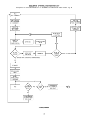 Page 2626
SEQUENCE OF OPERATION FLOW CHART
Description of this flow chart can be found in the “SEQUENCE OF OPERATION” section found on page 25.
FLOW CHART 1.
A
A
IDLE
(NOT  POWERED)
“CALL  FOR HEAT ”
RECEIVED FROM THERMOSTAT
POWER  TO
MODULE  AND
SELF CHECK
TRIAL  FOR
IGNITIO N
(TIMER ST ARTED)
FLAME
PROVED? CLOSE PILOT
GAS VA LVE SP
ARK OFF
(BEFORE  TRIAL FOR IGNITION  TIMER EXPIRES)
SP ARK OFF
OPEN MAIN GA S
VA LVE
FLAME
ST ABILIZA TION
(2 SECONDS)
RUN NO
NO
NO
YES
YES
YES
“CALL
FOR HEAT ”
ENDS? FLAME
LOST?...