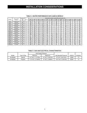 Page 99
TABLE 2. HEATER PERFORMANCE DATA (A)BCG3 MODELS
MODELINPUT RATE 
BTUH APPROX. 
GAL. CAP. EFF. % RECOVERY RATING CAPACITIES (GPH AND LPH)
30°F 40°F 50°F60°F 70°F 80°F 90°F100°F 110°F120°F 130°F140°F
(-)1°C 4°C10°C 15°C 21°C 27°C 32°C38°C43°C49°C54°C60°C
BCG3 
70T120 120,000 BTU/Hr.
35 Kw/Hr 71 Gal
268 L 80388
1469 291
1102 233
882194
734 166
628 145
549 129
488 11 6
439 106
401 97
367 90
341 83
314
BCG3 
80T150 154,000 BTU/Hr
45 Kw/Hr 81 Gal
306 L 80498
1885 373
1412 299
1132 249
943213
806 187
708 166...