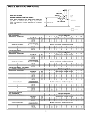 Page 1919
TYPE B GAS VENT
Multiple Gas Fired Tank-Type Heaters
When venting multiple tank type heaters using Type B vent 
pipe,  follow  the  installation  diagram  (figure  13)  and  tables 
below which give sizing and data based upon NFPA 54/ANSI 
Z223. 2006. 
TABLE 6. TECHNICAL DATA VENTING
Model BCL380T1206NOX
Input: 120,000 Btu/hrTotal Vent Height (Feet)
Vent connector size: 6 inches 6810 15203050100
Input Btu/hr Rise Vent Connector Diameter (Inches)
120,000 1 ft.66555555
120,000 2ft.55555555
120,000...