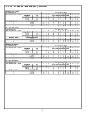 Page 2020
TABLE 6. TECHNICAL DATA VENTING (Continued)
Model BCL3100T2756NOX
Input: 275,000 btu/hrTotal Vent Height (Feet)
Vent connector size: 6 inches 6810 15203050100
Input Btu/hr Rise Vent Connector Diameter (Inches)
275,000 1 ft.88877666
275,000 2 ft.88777666
275,000 3 ft.77777666
Number of Heaters Combined Input (Btu/hr) Manifold and Common Vent Diameter (Inches)
2 550,0001010 998877
3 825,0001412121010 998
4 1,100,00014141412121210 9
Model BCL386T3106NOX
Input: 310,000 btu/hr Total Vent Height (Feet)
Vent...