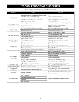 Page 2727
troubleshootInG GuIdelInes
These	guidelines	should	be	utilized	by	a	qualified	service	agent.
	 Problem cause Solution
WATER lEAkSImproperly	sealed,	hot	or	cold	supply	connection,	relief	
valve,	drain	valve,	or	thermostat	threads.
Tighten	threaded	connections.
Leakage	from	other	appliances	or	water	lines. Inspect	other	appliances	near	water	heater.
Condensation	of	flue	products. Refer	to	CONDENSATION.
lEAkING T&P VAl VEThermal	expansion	in	closed	water	system.
Install	thermal	expansion	tank	(DO	NOT...