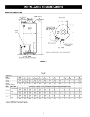 Page 66
ROUGH IN DIMENSIONS
INSTALLATION CONSIDERATIONS
FIGURE 1.
K
HOT WATER OUTLET
DRAIN VA LV E
HOTCOLD
TOP VIEW
L
GAS INLET
INSTALL IN ACCORDANCE WITH LOCAL CODES
DRAIN VALVE
K
COLD WATER INLET
OUTER DOOR
(BURNER ASSEMBLY  BEHIND) DRAFT HOOD
F
H
J
B
D
A
E M
G
TEMPERATURE
AND PRESSURE
RELIEF VALVE
C
WATER HEATER CONTROL
TABLE 1.
Units AB CDEFGH JKLMInches70 1/2 66 1/230 15/16 27 3/415 3/16 415 3/4 161 1/41  1/41/211 15/16
CM 179\f1 168\f9 78\f670\f538\f610\f240\f040\f63 \f2NP\bN P\b30\f3
Inches 62 1/165 829...