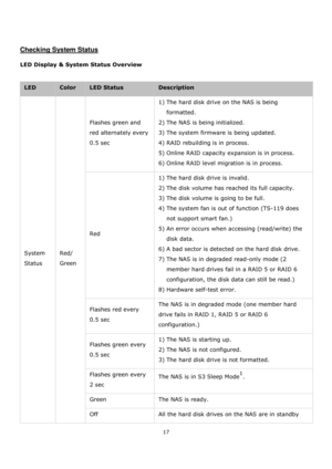 Page 1717 
 
 
 
 
Checking System Status 
 
LED Display & System Status Overview 
 
LED Color LED Status Description 
System 
Status 
Red/ 
Green 
Flashes green and 
red alternately every 
0.5 sec  
1) The hard disk drive on the NAS is being 
formatted. 
2) The NAS is being initialized. 
3) The system firmware is being updated. 
4) RAID rebuilding is in process. 
5) Online RAID capacity expansion is in process. 
6) Online RAID level migration is in process. 
Red 
1) The hard disk drive is invalid. 
2) The disk...