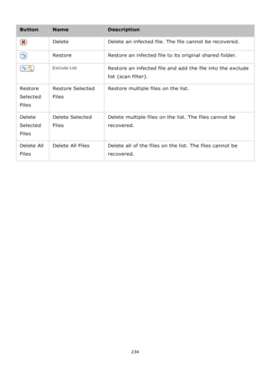 Page 234234 
 
 
Button Name Description 
 Delete Delete an infected file. The file cannot be recovered. 
 Restore Restore an infected file to its original shared folder. 
 Exclude List Restore an infected file and add the file into the exclude 
list (scan filter). 
Restore 
Selected 
Files 
Restore Selected 
Files 
Restore multiple files on the list. 
Delete 
Selected 
Files 
Delete Selected 
Files 
Delete multiple files on the list. The files cannot be 
recovered. 
Delete All 
Files 
Delete All Files Delete...