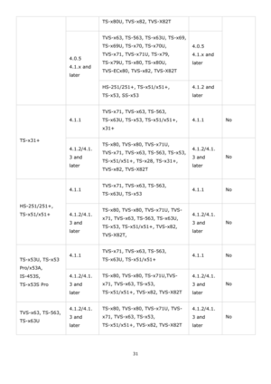 Page 3131 
 
TS-x80U, TVS-x82, TVS-X82T 
4.0.5 
4.1.x and 
later 
TVS-x63, TS-563, TS-x63U, TS-x69, 
TS-x69U, TS-x70, TS-x70U, 
TVS-x71, TVS-x71U, TS-x79, 
TS-x79U, TS-x80, TS-x80U, 
TVS-ECx80, TVS-x82, TVS-X82T 
4.0.5 
4.1.x and 
later 
HS-251/251+, TS-x51/x51+, 
TS-x53, SS-x53 
4.1.2 and 
later 
TS-x31+ 
4.1.1 
TVS-x71, TVS-x63, TS-563, 
TS-x63U, TS-x53, TS-x51/x51+, 
x31+ 
4.1.1 No 
4.1.2/4.1.
3 and 
later 
TS-x80, TVS-x80, TVS-x71U, 
TVS-x71, TVS-x63, TS-563, TS-x53, 
TS-x51/x51+, TS-x28, TS-x31+, 
TVS-x82,...