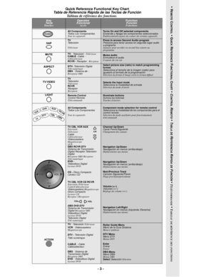 Page 3- 3 - Quick Reference Functional Key Chart 
Tabla de Referencia Rápida de las Teclas de Función 
Tableau de référence des fonctions (Suite)
KeyTec laTo u c h e s
OperatesFuncionarAccès
FunctionFunciónFonctions
All ComponentsTodos Los ComponentesTous les appareils
Turns On and Off selected componentsEnciende y Apaga los componentes seleccionadosÉtablissement/coupure du contact de certains appareils
SAPTVTe l e v i s i ó n
Téléviseur
Press to access Second Audio programPresione para tener acceso en segundo...