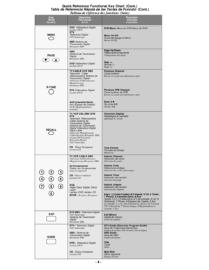 Page 4- 4 -
MENU
DVD Vidieodisco DigitalLecteur DVD
DTV 
Telelvisión DigitalTélé Numérique
DBS 
Sistema de 
Transmisión Digital
Récepteur DBS
DVD Menu Menú de DVD Menú de DVD
Menu On/OffEnciende/Apaga el MenúMenus EF/Hf
PA G E
DBSSistema de Transmision 
Digital
Récepteur DBS
DVD 
Vidieodisco DigitalLecteur DVD
Page Up/DownPágina previa/siguienteChangement des pages
Skip -/+
Brincar-/+
Saut -/+
R-TUNE
TV CABLE VCR DBSTelevisión Cable 
Videocasetera Sistema de 
Transmisión Digital
Téléviseur Câblosélecteur...