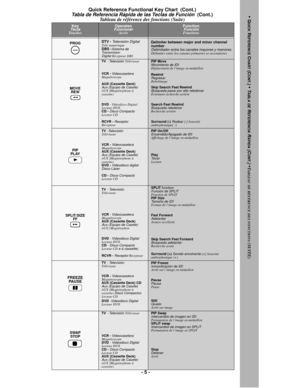 Page 5- 5 -
PROGDTV - Televisión DigitalTélé numérique
DBS -Sistema de 
Transmision
Digital 
Récepteur DBS 
Delimiter between major and minor channel 
number
Delimitador entre los canales mayores y menoresDélimiter entre les canaux primaires et secondaires
MOVE
REW
TV - Televisión Téléviseur 
VCR - VideocaseteraMagnétoscope
AUX (Cassette Deck)
Aux (Equipo de Casete)AUX (Magnétophone à 
cassette)
DVD 
- Videodisco Digital
Lecteur DVD
CD - 
Disco CompactoLecteur CD
RCVR - 
ReceptorRécepteur
PIP Move Movimiento...