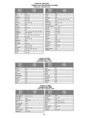 Page 8- 8 -
Códigos para Decodificador de Cable
Codes for Cable Box
Codes pour
 câblosélecteurs
Puser132
RCA11 5
Realistic132
Regal112, 118, 140, 141, 142, 145
Regency134
Rembrandt105, 132, 137
Samsung105
Scientific Atlanta111 ,  11 2 ,  11 3
Slmark101, 105
Sprucer105, 110
Stargate105, 132
Te l e v i e w101, 105
Texscan144
To c o m135
To s h i b a104
Unika125, 132
Universal122, 132
Videoway106
Viewstar129, 130
Zenith 100, 117
Zenith / Drake 
Satellite100
BrandMarcaMarque
CodeCódigoCode
BrandMarcaMarque...