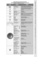 Page 3- 3 - Quick Reference Functional Key Chart 
Tabla de Referencia Rápida de las Teclas de Función 
Tableau de référence des fonctions (Suite)
KeyTec laTo u c h e s
OperatesFuncionarAccès
FunctionFunciónFonctions
All ComponentsTodos Los ComponentesTous les appareils
Turns On and Off selected componentsEnciende y Apaga los componentes seleccionadosÉtablissement/coupure du contact de certains appareils
SAPTVTe l e v i s i ó n
Téléviseur
Press to access Second Audio programPresione para tener acceso en segundo...