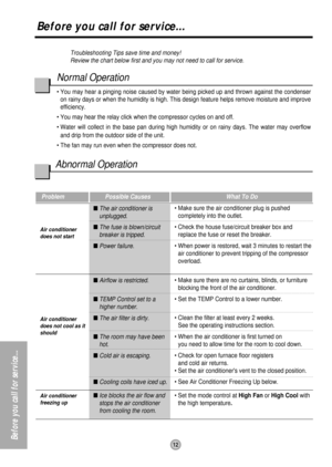 Page 1212
Before you call for service...
Before you call for service...
Troubleshooting Tips save time and money!
Review the chart below first and you may not need to call for service.
Normal Operation
•You may hear a pinging noise caused by water being picked up and thrown against the condenser
on rainy days or when the humidity is high. This design feature helps remove moisture and improve
efficiency.
•You may hear the relay click when the compressor cycles on and off.
•Water will collect in the base pan...