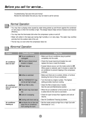 Page 1111
Before you call for service...
Beforeyoucallforservice...
Troubleshooting Tips save time and money!
Review the chart below first and you may not need to call for service.
ProblemPossible CausesWhat To Do
n The air conditioner is
unplugged.
n The fuse is blown/circuit
breaker is tripped.
n Power failure.
n Airflow is restricted.
n The THERMOSTATmay
not be set high enough.
n The air filter is dirty.
n The room may have been
hot.
n Cold air is escaping.
n Cooling coils have iced up.
n Ice blocks the air...