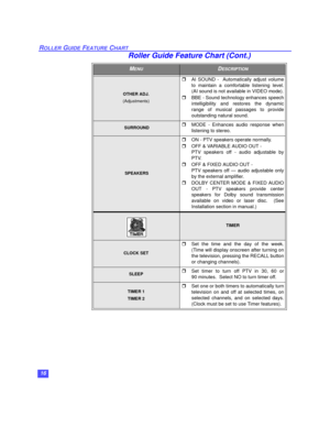 Page 1716
ROLLER GUIDE FEATURE CHART
OTHER ADJ. 
(Adjustments)
rAI SOUND -  Automatically adjust volume
to maintain a comfortable listening level.
(AI sound is not available in VIDEO mode).
rBBE - Sound technology enhances speech
intelligibility and restores the dynamic
range of musical passages to provide
outstanding natural sound.
 SURROUNDrMODE - Enhances audio response when
listening to stereo.
 SPEAKERS
rON - PTV speakers operate normally.
rOFF & VARIABLE AUDIO OUT - 
PTV speakers off - audio adjustable...