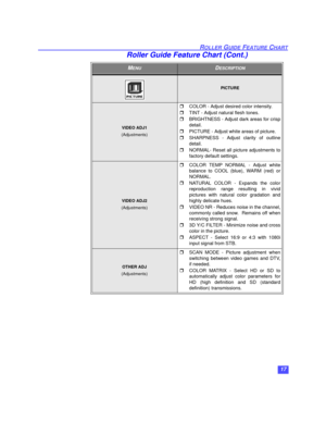 Page 1817
ROLLER GUIDE FEATURE CHART
PICTURE
VIDEO ADJ1
(Adjustments)
rCOLOR - Adjust desired color intensity.
rTINT - Adjust natural flesh tones.
rBRIGHTNESS - Adjust dark areas for crisp
detail.
rPICTURE - Adjust white areas of picture.
rSHARPNESS - Adjust clarity of outline
detail.
rNORMAL- Reset all picture adjustments to
factory default settings.
VIDEO ADJ2
(Adjustments)
rCOLOR TEMP NORMAL - Adjust white
balance to COOL (blue), WARM (red) or
NORMAL.
rNATURAL COLOR - Expands the color
reproduction range...