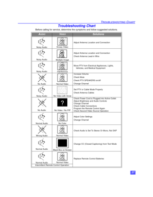 Page 2827
TROUBLESHOOTING CHART
Troubleshooting Chart
Before calling for service, determine the symptoms and follow suggested solutions.
AUDIOVIDEOSolutions
Noisy Audio Snowy Video
Adjust Antenna Location and Connection
Noisy AudioMultiple Image
Adjust Antenna Location and Connection
Check Antenna Lead-in Wire
Noisy AudioInterference
Move PTV from Electrical Appliances, Lights, 
Vehicles, and Medical Equipment
No Audio Normal Video
Increase Volume
Check Mute
Check PTV SPEAKERS on/off
Change Channel
Noisy...