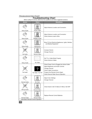Page 1212
TROUBLESHOOTING CHART
Troubleshooting ChartBefore calling for service, determine the symptoms and follow suggested solutions.
AUDIOVIDEOSolutions
Noisy Audio Snowy VideoAdjust Antenna Location and Connection
Noisy AudioMultiple ImageAdjust Antenna Location and Connection
Check Antenna Lead-in Wire
Noisy AudioInterferenceMove TV from Electrical Appliances, Lights, Vehicles, 
and Medical Equipment
No Audio Normal VideoIncrease Volume
Change Channel
Noisy AudioNo VideoSet TV or Cable Mode Properly
Check...