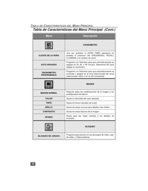 Page 228
TABLA DE CARACTERISTICAS DEL MENU PRINCIPAL
CRONOMETRO
AJUSTE DE LA HORAUna vez ajustada, la HORA (TIME) aparecerá en
pantalla al presionar ON (ENCENDIDO), RECALL
(LLAMADA) o al cambiar de canal.
AUTO APAGADOPrograme a la Televisión para que automáticamente se
apague en 30, 60, ó 90 minutos. Seleccione NO para
apagar el cronómetro.
CRONOMETRO
PROGRAMABLEPrograme a la Televisión para que automáticamente se
encienda y apague en la hora seleccionada del canal
seleccionado, diario o en un día únicamente....