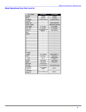 Page 11REMOTE CONTROL OPERATION9 Mode Operational Key Chart (cont’d)
 KEY NAMEVCR MODEDVD  DVD MODEEPOWER POWER POWERMUTETV MUTETV MUTETV/VIDEOTV INPUT SWITCHTV INPUT SWITCHACTION--CHAN  UP-NEXT CHAPTERCHAN  DOWN - PREVIOUS CHAPTERVOL RIGHT    TV VOLUME +TV VOLUME +VOL LEFTTV VOLUME -TV VOLUME -RECALLONSCREEN VCR
DISPLAYDVD DISPLAYEXIT--GUIDE--1--2--3--4--5--6--7--8--9- -0- -R-TUNE- -PAUSEVCR PAUSEDVD PAUSESTOPVCR STOPDVD STOPRECORDVCR RECORD-TV/VCRTV/VCR SWITCHDVD OPEN/CLOSEVCR/DBS 
CHAN VCR CHANNEL 
DOWNSLOW...