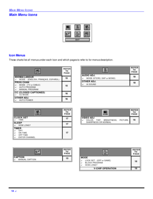 Page 1614 ?MAIN MENU ICONSIcon Menus
These charts list all menus under each Icon and which pages to refer to for menus description.
    
  REFER
 TO
PAGE
IDIOMA/LANGUE
?MODE -  (ENGLISH, FRANÇAIS, ESPAÑOL)15PROG CHAN
?MODE - (TV or CABLE)
?AUTO PROGRAM
?MANUAL PROGRAM15
CC (CLOSED CAPTIONED)
?CC MODE16OTHER ADJ.
?AUTO POWER 16REFER
TO
PAGE
CLOCK SET
?TIME17SLEEP
?HOW LONG?17
TIMER
?DAY
?ON TIME
?OFF TIME
?ENTER CHANNEL17REFER
TO
PAGE
CAPTION
?MANUAL CAPTION15REFER
TO
PAGE
AUDIO ADJ.
?MODE (STERO, SAP or...