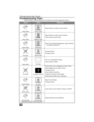 Page 1414
TROUBLESHOOTING CHART
Troubleshooting ChartBefore calling for service, determine the symptoms and follow suggested solutions.
AUDIOVIDEOSolutions
Noisy Audio Snowy VideoAdjust Antenna Location and Connection
Noisy AudioMultiple ImageAdjust Antenna Location and Connection
Check Antenna Lead-in Wire
Noisy AudioInterferenceMove TV from Electrical Appliances, Lights, Vehicles, 
and Medical Equipment
No Audio Normal VideoIncrease Volume
Change Channel
Noisy AudioNo VideoSet TV or Cable Mode Properly
Check...