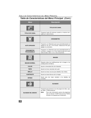 Page 2610
TABLA DE CARACTERISTICAS DEL MENU PRINCIPAL
TITULOS DE CANAL
TITULO DE CANALPrograme hasta 30 emisoras usando un máximo de 4
siglas por cada emisora.
CRONOMETRO
AUTO APAGADOPrograme a la Televisión para que automáticamente se
apague en 30, 60, ó 90 minutos. Seleccione NO para
apagar el cronómetro.
CRONOMETRO
PROGRAMABLEPrograme a la Televisión para que automáticamente se
encienda y apague en la hora seleccionada del canal
seleccionado, diario o en un día únicamente.
IMAGEN
IMAGEN NORMALReajusta todas...